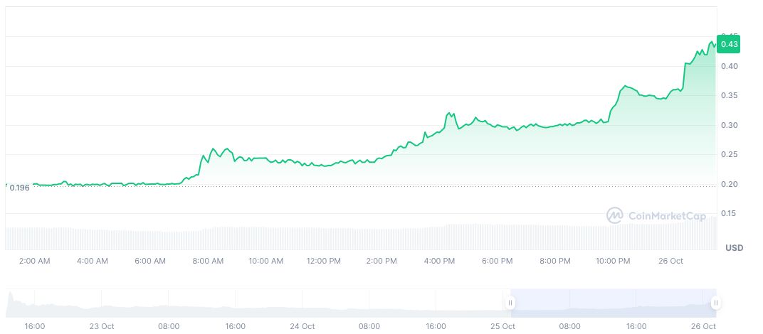 Limitless Token Surges 110% Amid Controversial Sales 1 limitless-daily-chart-3