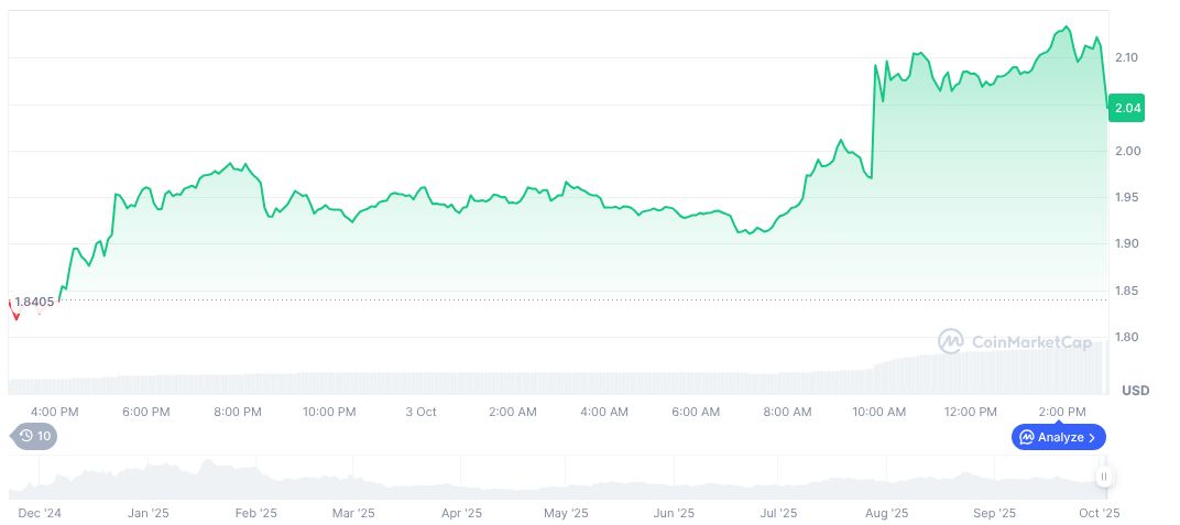 Binance Initiates Morpho Airdrop, Expanding DeFi Opportunities 1 morpho-daily-chart-2