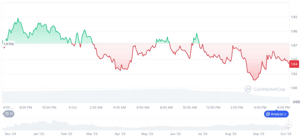 Binance Adds Morpho for Margin Trading and Airdrops 1 morpho-daily-chart-4