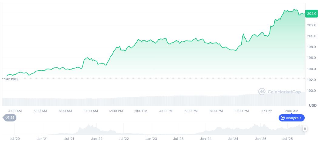 GMGN Completes Compensation for MEV-Affected Users in Solana Attack 1 solana-daily-chart-265
