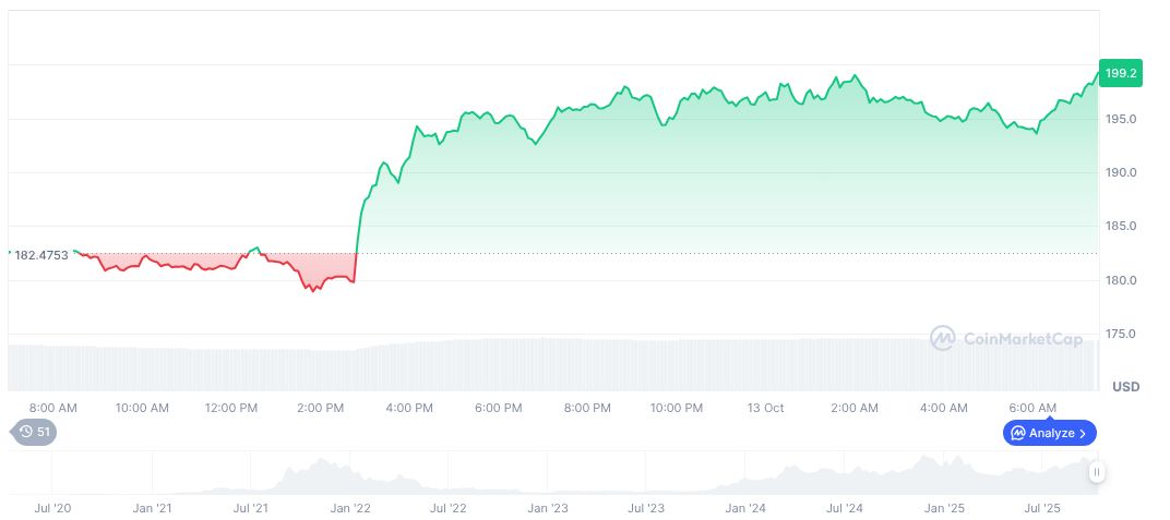 Solstice's USX Stablecoin Launch Surpasses $200 Million TVL 1 solana-daily-chart-247