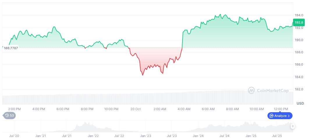 Solana Holder Profits From HYPE Sale, Reinforces SOL Stake 1 solana-daily-chart-259