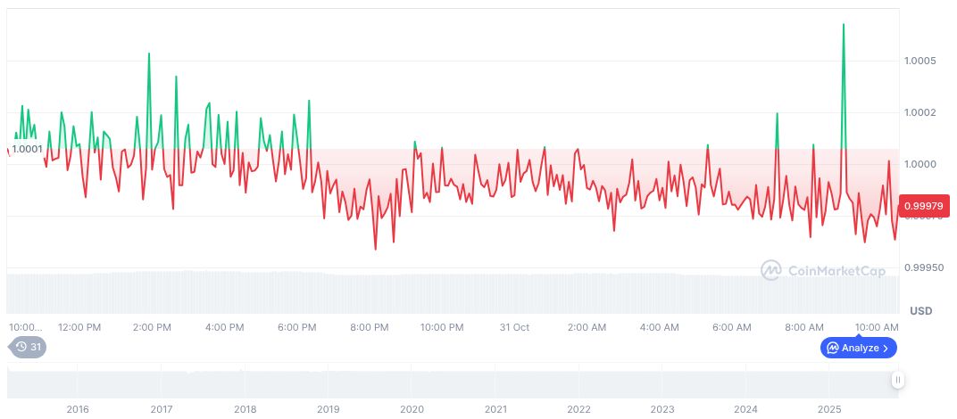 Tether Reports Record Profits and Expands US Bond Holdings 1 tether-usdt-daily-chart-349