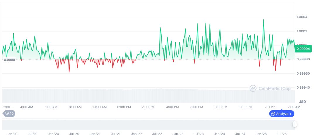 Coinbase and Cloudflare’s x402 Protocol Sets New Transaction Record 1 usdc-daily-chart-268