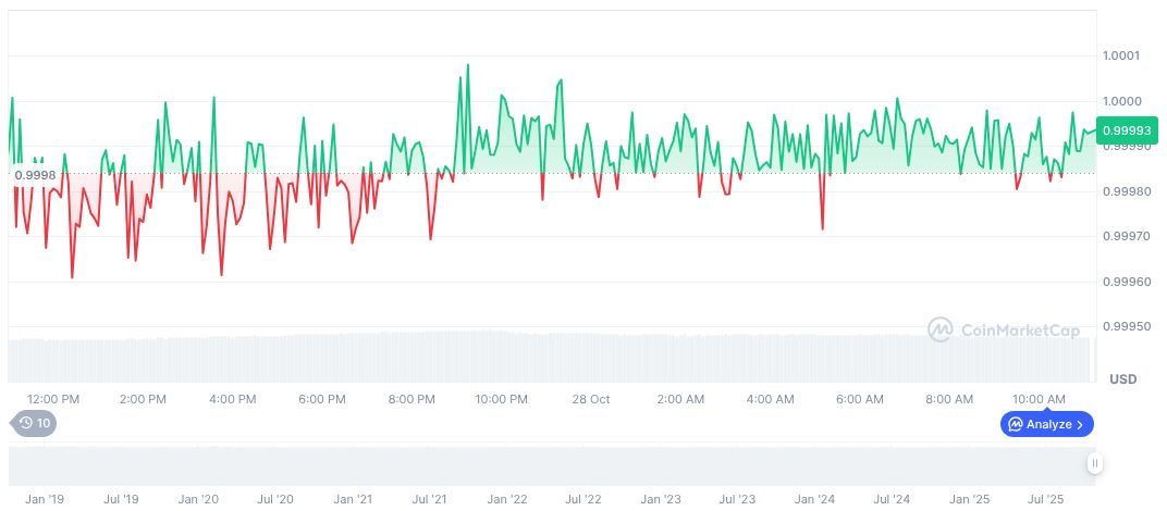 Standard Economics Secures $9 Million Funding to Expand Uno App 1 usdc-daily-chart-274