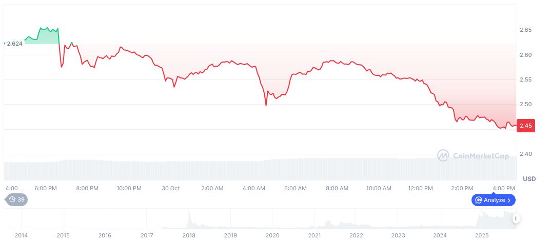 WhiteBIT Report Highlights Social Engineering as Top Crypto Threat 1 xrp-daily-chart-108