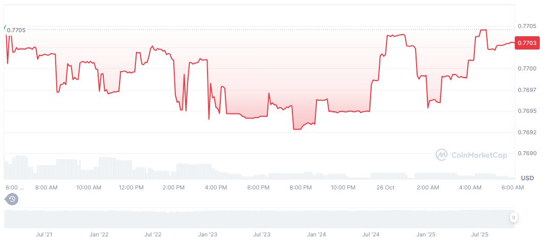 StraitsX Secures $10 Million for Stablecoin Expansion 1 xsgd-daily-chart
