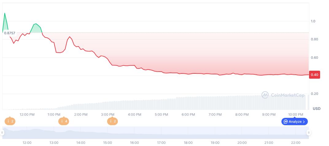 ZEROBASE Completes Airdrop, Covers All Gas Fees for Users 1 zerobase-daily-chart-4