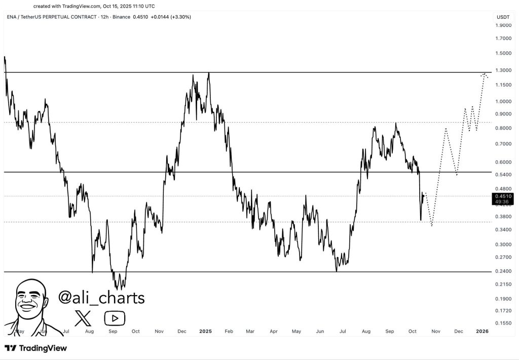 Ethena ($ENA) Eyes Higher High, Targets $1.30 if Breakout Holds 1 image 18