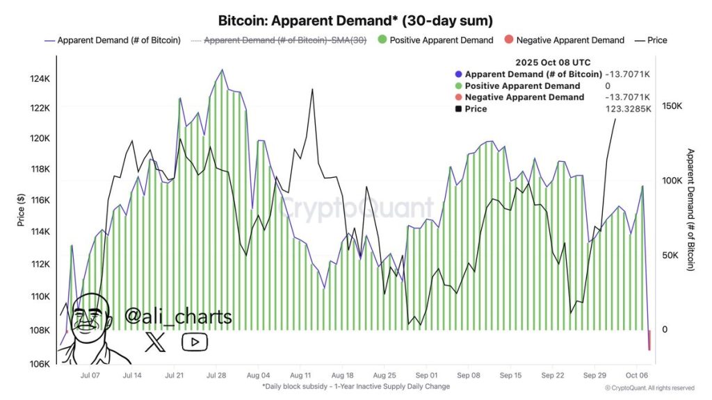 Bitcoin Demand Turns Negative for First Time Since July 1 image 8