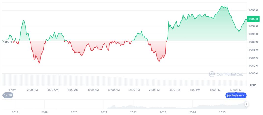 MoonClash Completes $100M Funding Round on BNB Chain 1 bnb-daily-chart-197