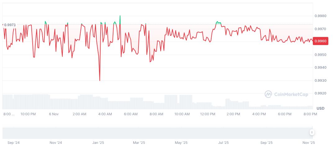 Elixir Protocol Ends deUSD Coin After Stream Finance Losses 1 elixir-deusd-daily-chart-3