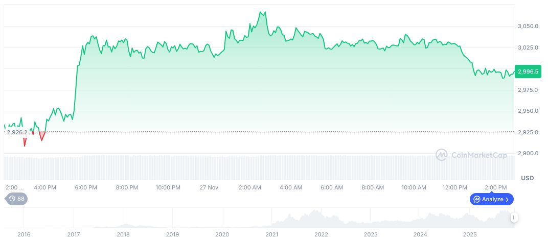 BitMine Buys 14,618 Ethereum Worth $44.34 Million Through BitGo 1 ethereum-daily-chart-2066