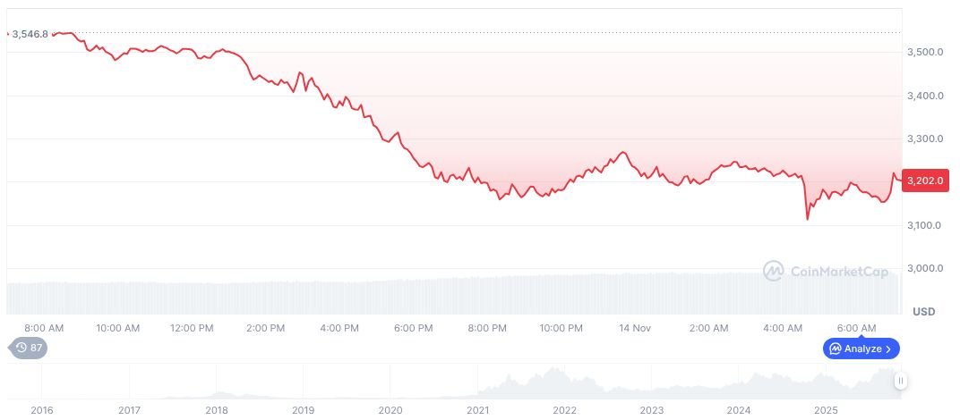 Gold Futures Drop Over 3% Amid Market Volatility 1 ethereum-daily-chart-1974