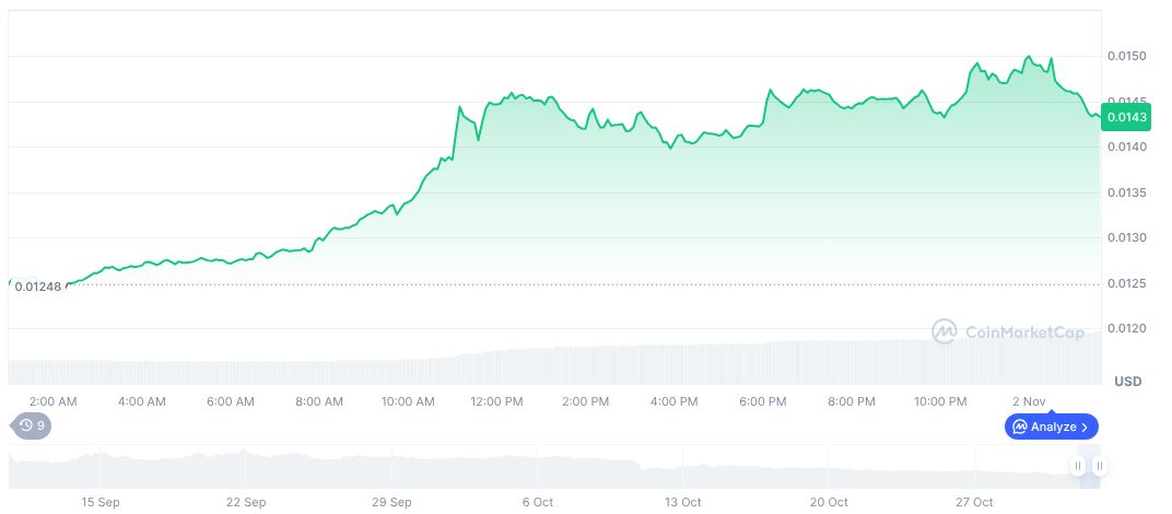 MetaMask Clarifies Rewards and Upcoming Token Generation Event 1 linea-daily-chart-8