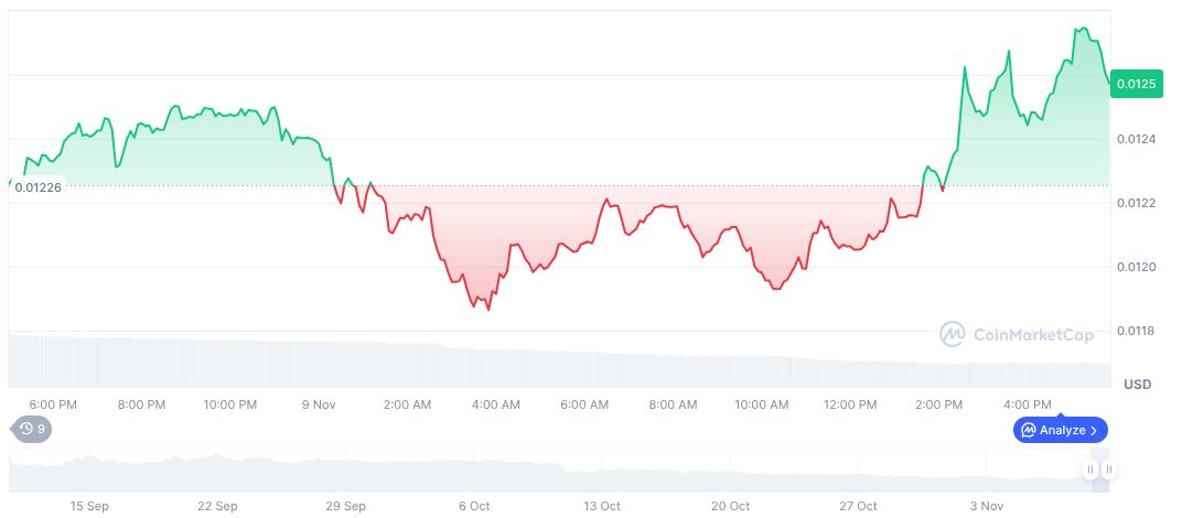 Major Token Unlocks Set for NEXT Week with Billions in Circulation 1 linea-daily-chart-10