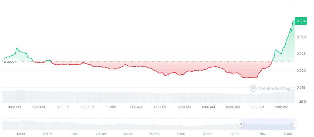 PING Token Rebounds: x402 Protocol Surpasses $31 Million Market Cap 1 ping-daily-chart