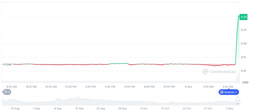 Binance Lists Sapien for Trading, Airdrop Launch Confirmed 1 sapien-daily-chart