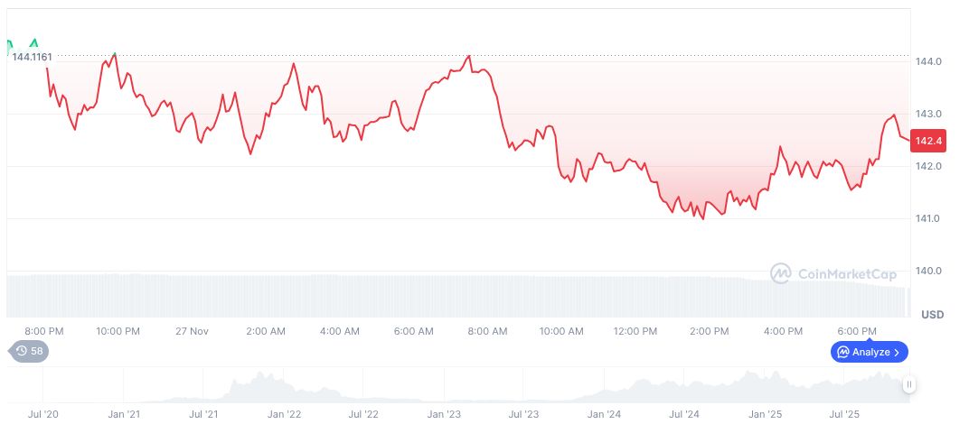 Upbit Exchange Hacked: $30 Million in Crypto Stolen 1 solana-daily-chart-309