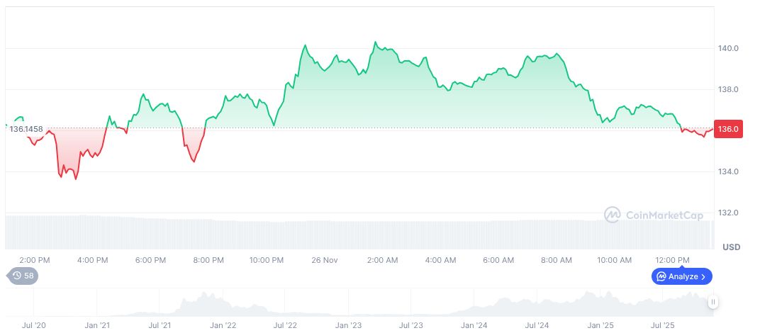 Bitwise Solana ETF Withdraws $26 Million from Coinbase 1 solana-daily-chart-304