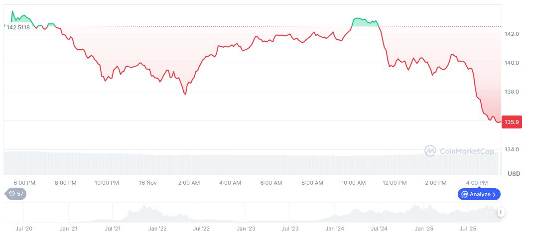 DEX Market Dips: Solana Tops Amid TVL Decrease 1 solana-daily-chart-294