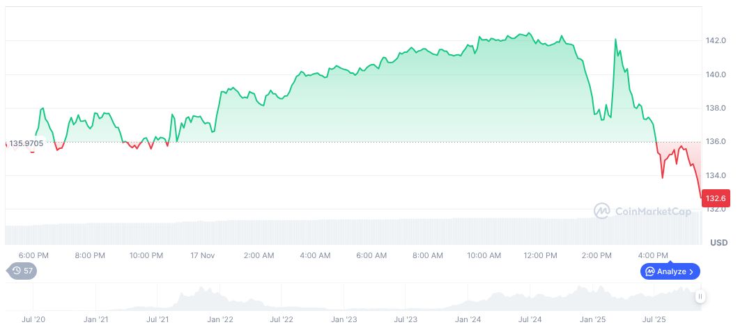 VanEck Launches Solana ETF with Zero Sponsor Fees 1 solana-daily-chart-299
