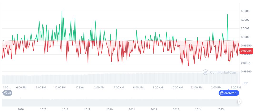 Rumble Merges With Northern Data, Strengthens AI Presence 1 tether-usdt-daily-chart-366