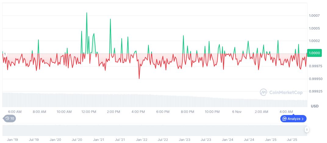Circle Mints 750 Million USDC on Solana Network 1 usdc-daily-chart-291