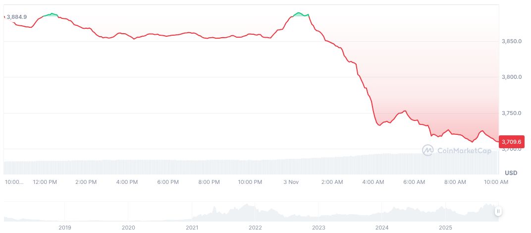 Balancer Transfers $70 Million in Assets Amid Potential Exploit Concerns 1 weth-daily-chart-3