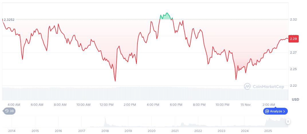 Canary XRP ETF Debuts on Nasdaq, Sparks Market Interest 1 xrp-daily-chart-127
