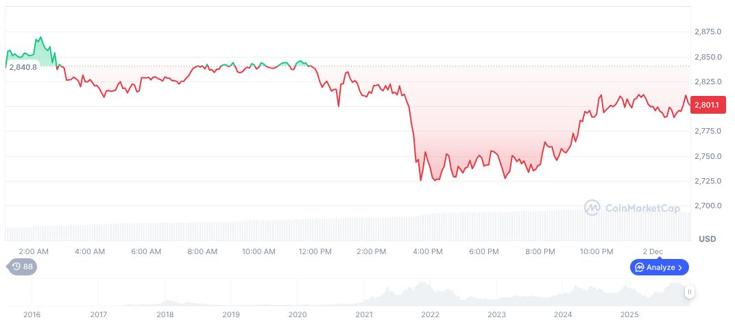Tom Lee Foresees S&P 500 Year-End 'Melt-Up' 1 ethereum-daily-chart-2116