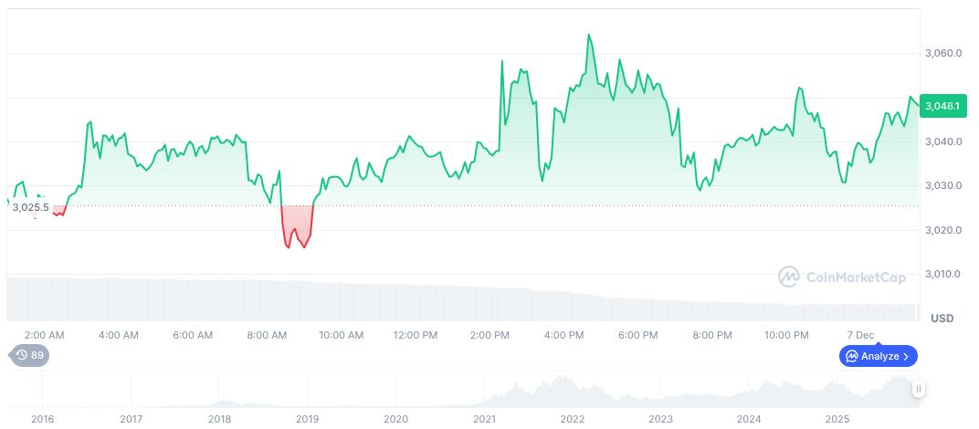 Ethereum Exchange Balance Hits Historic Low, Sparking Supply Squeeze Alarm 1 ethereum-daily-chart-2152