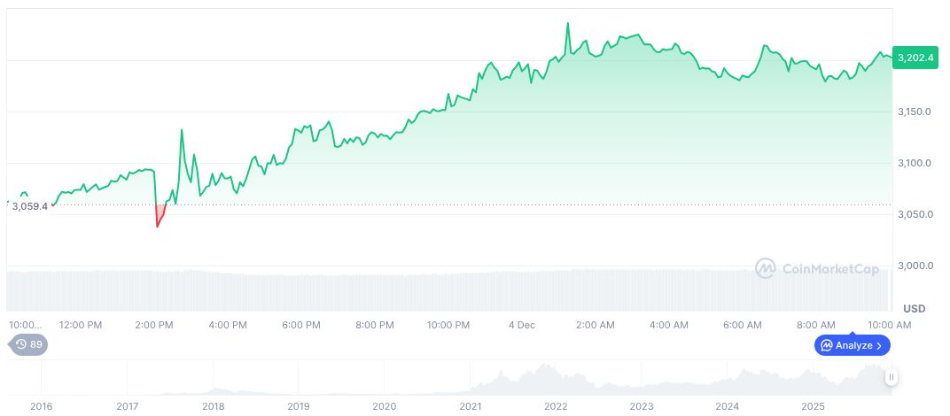 Aave Integrates CoW Protocol for Enhanced DeFi Services 1 ethereum-daily-chart-2141