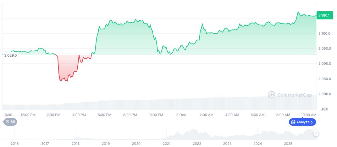 Ethereum Fees Drop to 2017 Levels After Network Updates 1 ethereum-daily-chart-2161