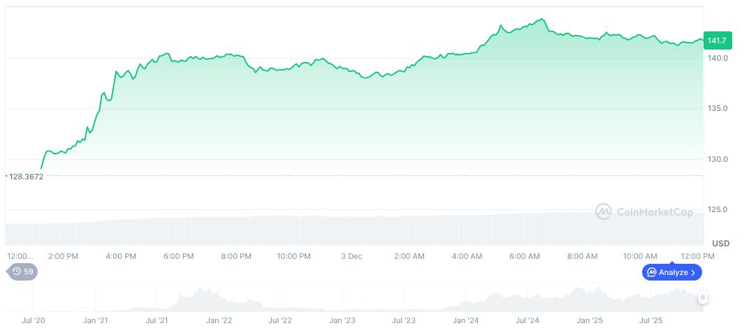 Phishing Attack on Solana Results in $3M Crypto Loss 1 solana-daily-chart-318