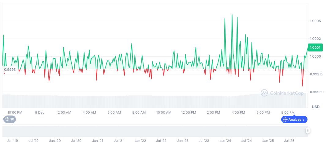 Stripe and Paradigm Launch Tempo Blockchain for Stablecoin Payments 1 usdc-daily-chart-338