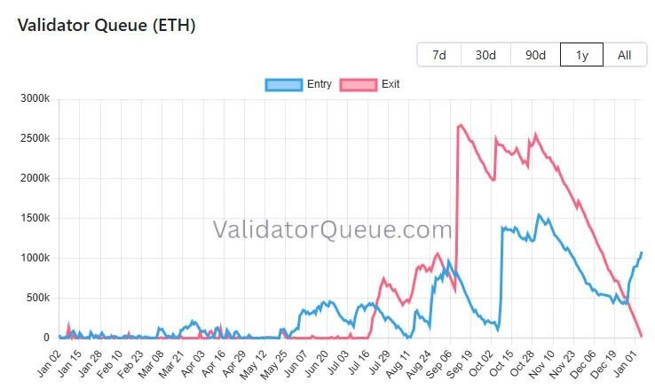 Ethereum Staking Activity Surges as Validator Exit Queue Hits Zero 1 image 5