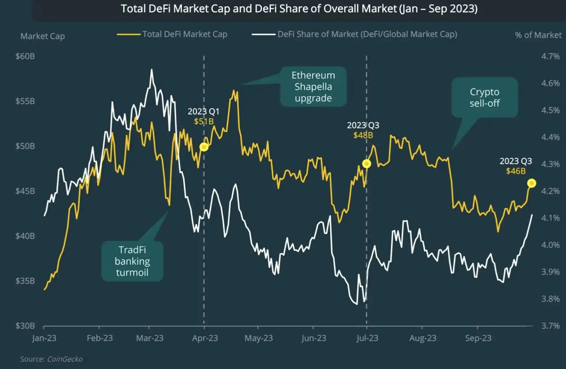 DeFi Analysis in Q3 2023