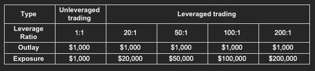 Understanding Leverage Ratios