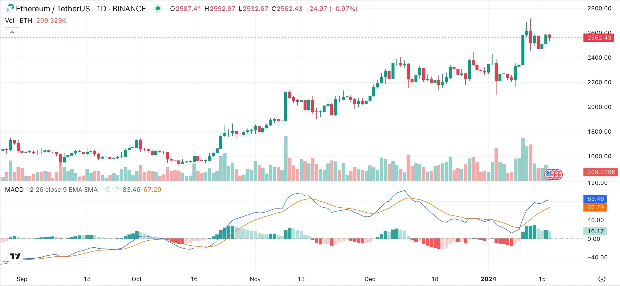 Moving Average Convergence Divergence (MACD)