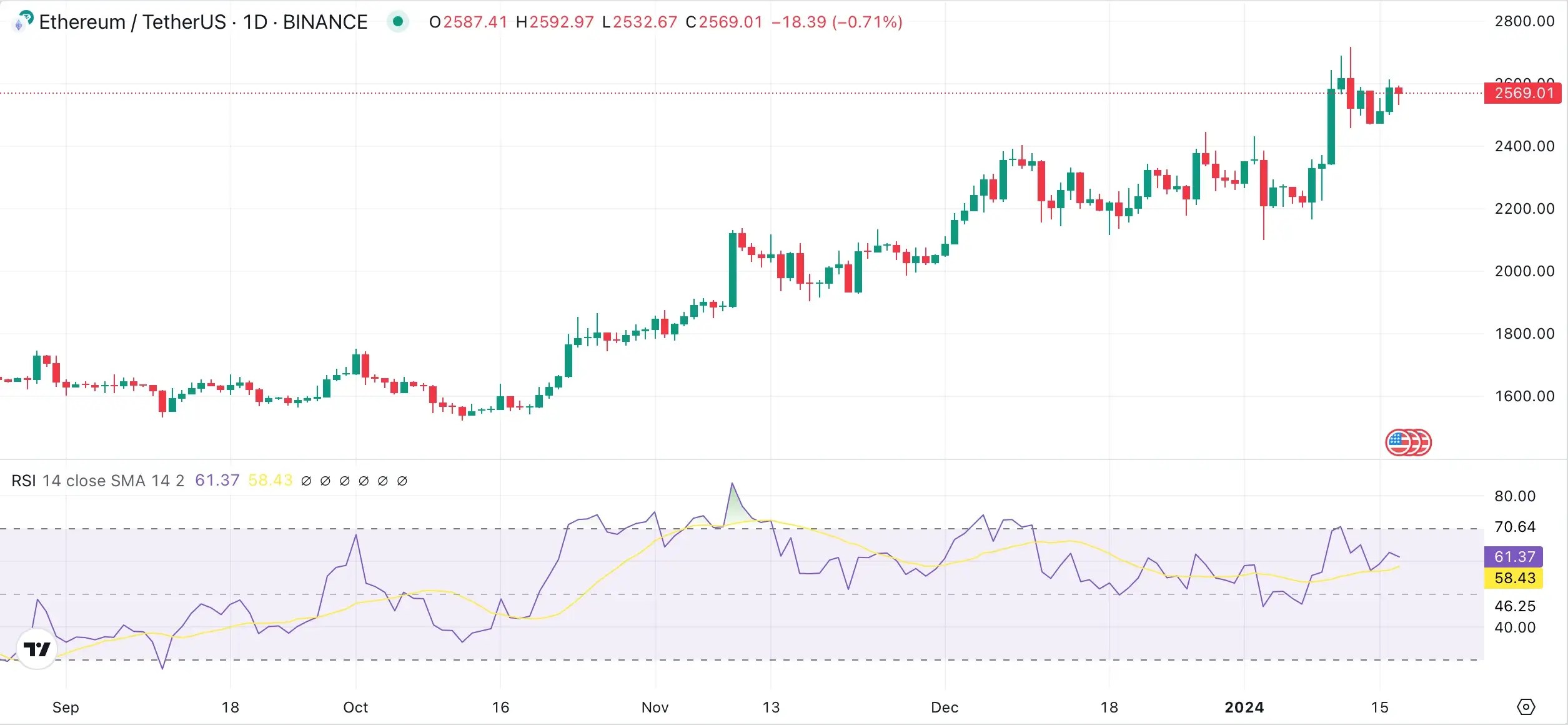 Relative Strength Index (RSI)