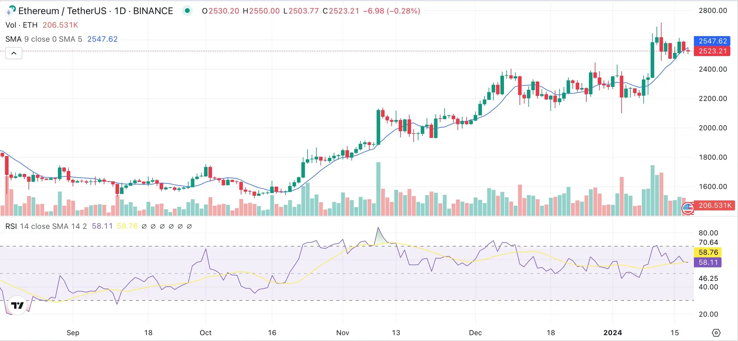 Relative Strength Index (RSI) and Simple Moving Average (SMA)