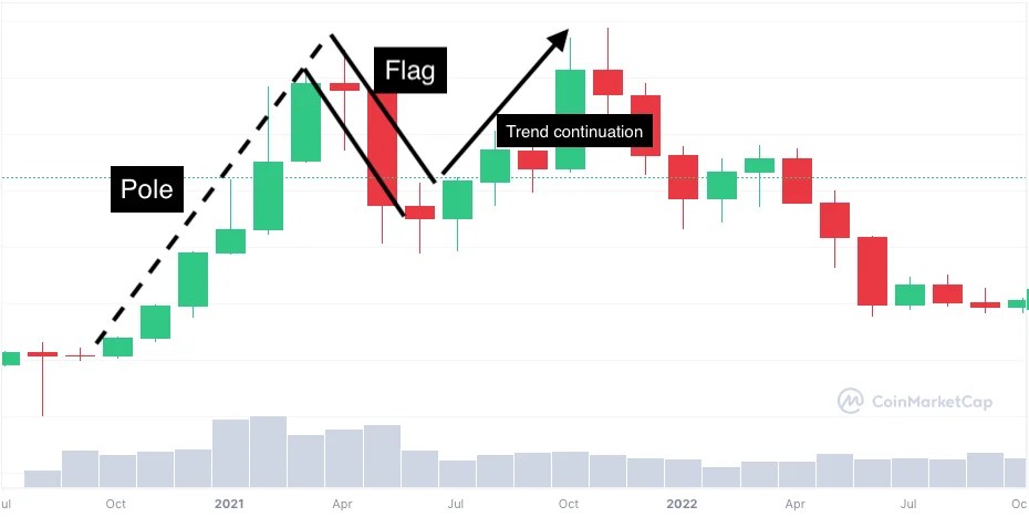 Example of Bull Flag Pattern