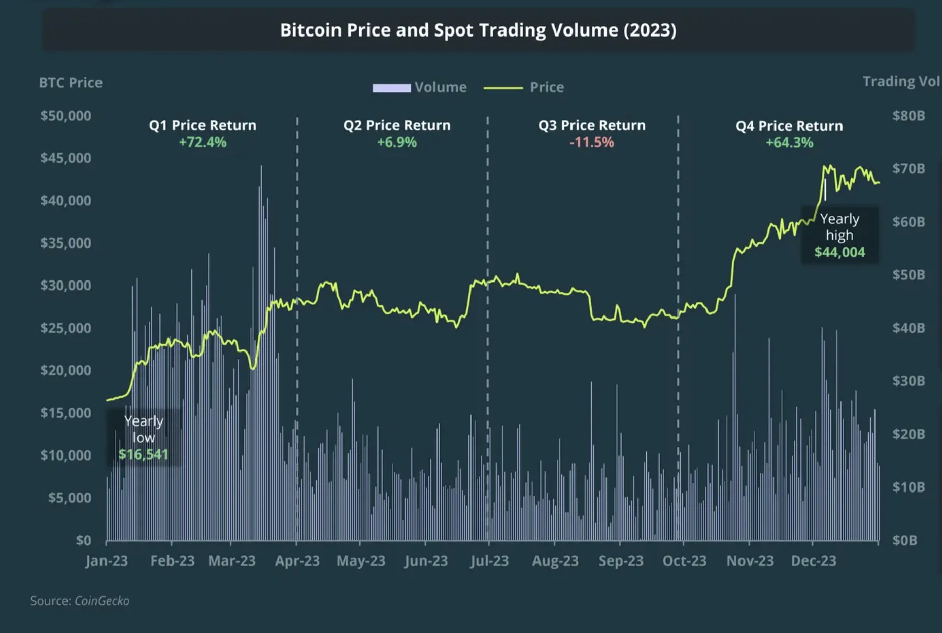 Bitcoin Analysis in The Q4 2023