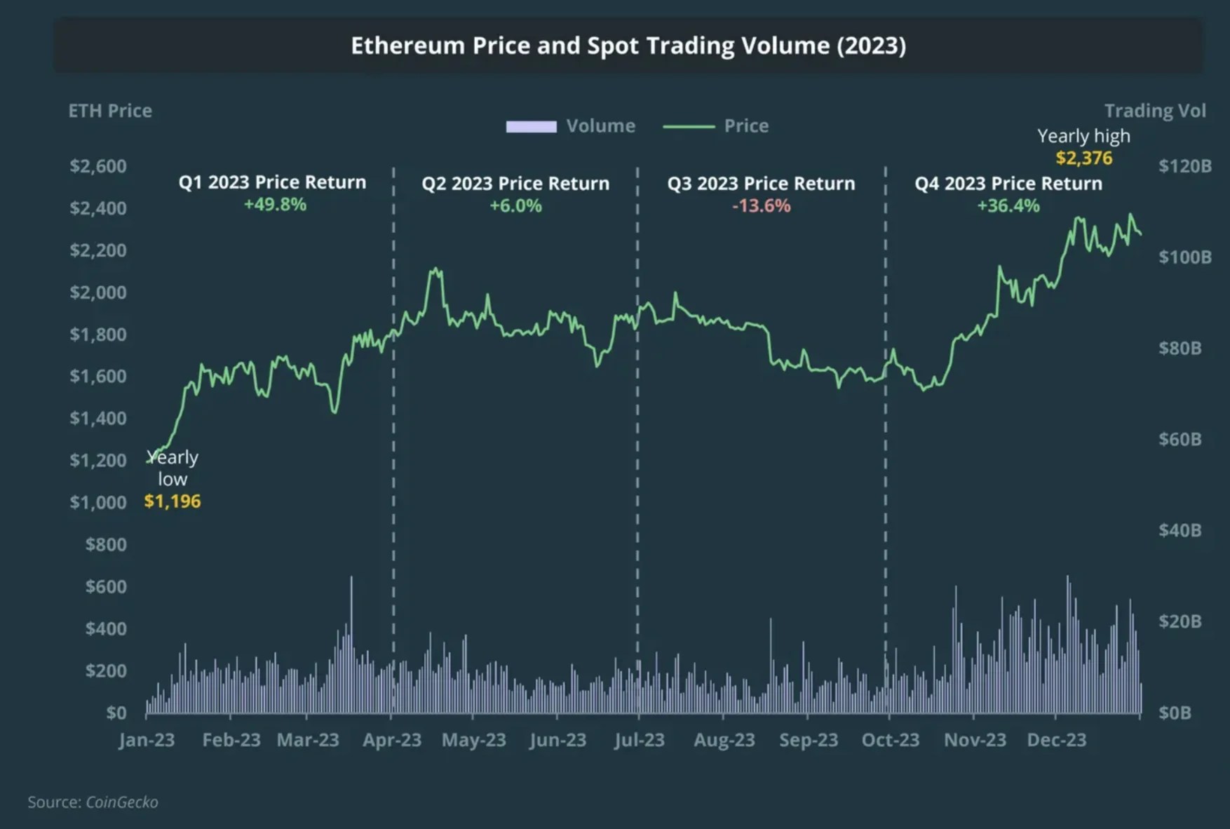 The State of Ethereum in Q4 2023