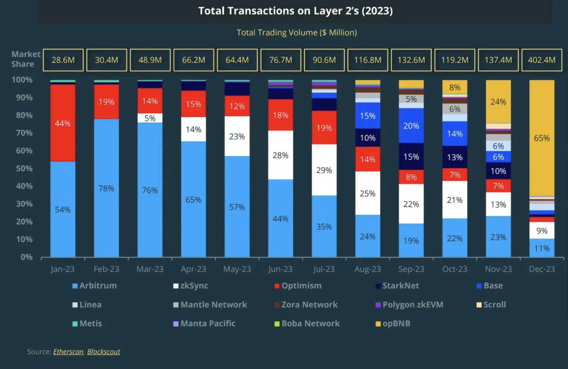 The Layer 2's Performance in 2023