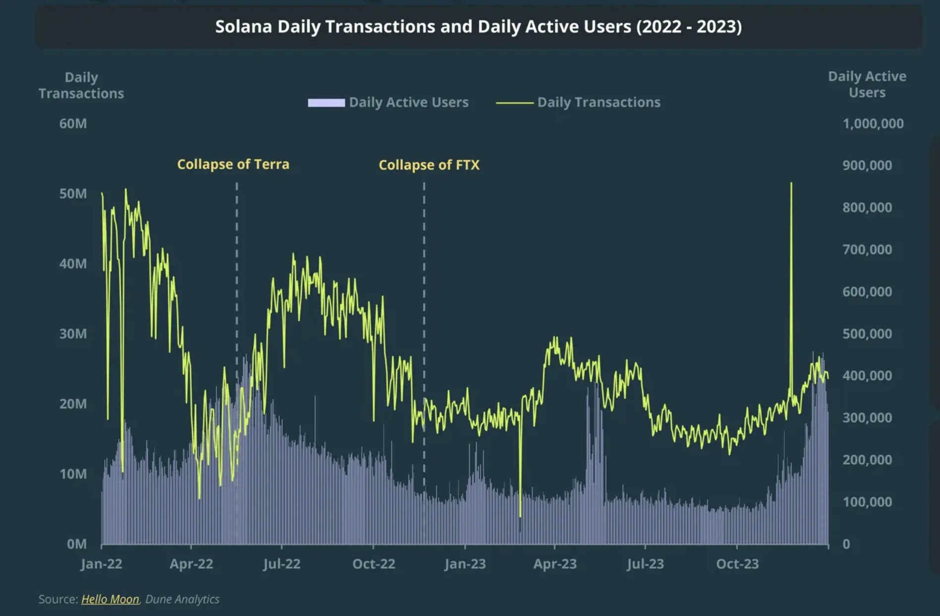 SOL Price vs. Trading Volume
