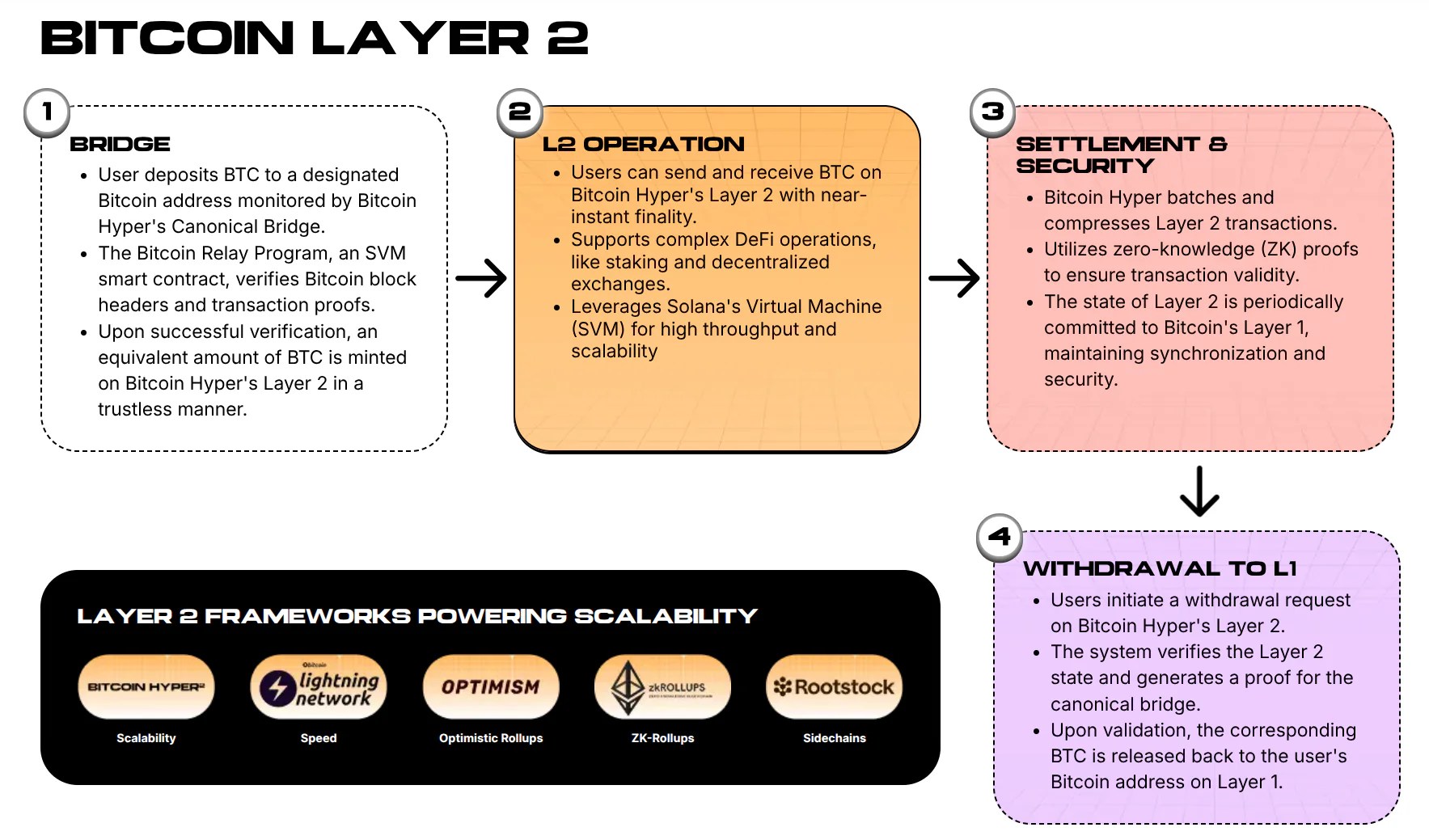 Bitcoin Hyper Layer-2 explanation demonstrating the process in steps.