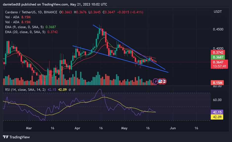 Daily chart for ADA/USDT (Source: TradingView)