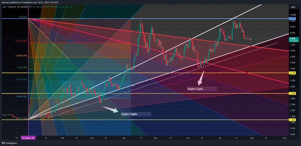 INJ/USDT 1-Day Chart (Source: TradingView)